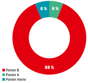 Sur quoi et comment souhaitez-vous être informés prioritairement ?