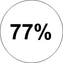 77%