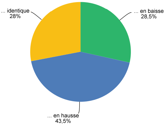 Face au manque d’ordonnances post-confinement, les renouvellements en magasin sont en hausse