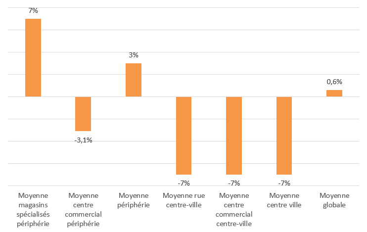 Evolution comparée du CA magasins en fonction de l’implantation septembre 2020 vs septembre 2019