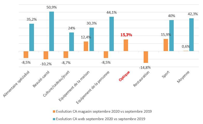 Evolution CA magasins à surface égale et web entre septembre 2020 et septembre 2019