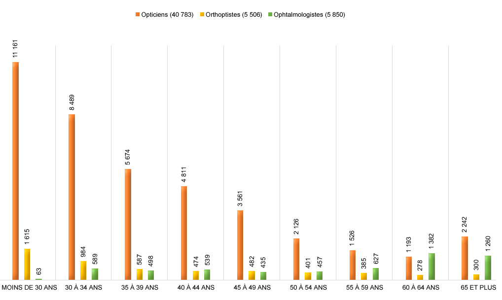 Démographie 3 "O" au 1er janvier