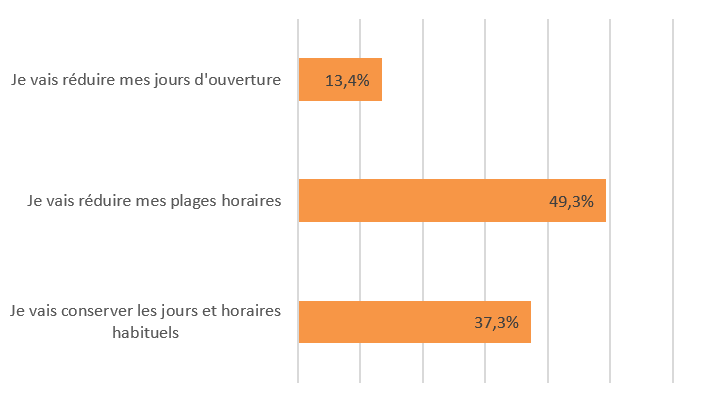 Ajuster la réduction d’activité aux flux