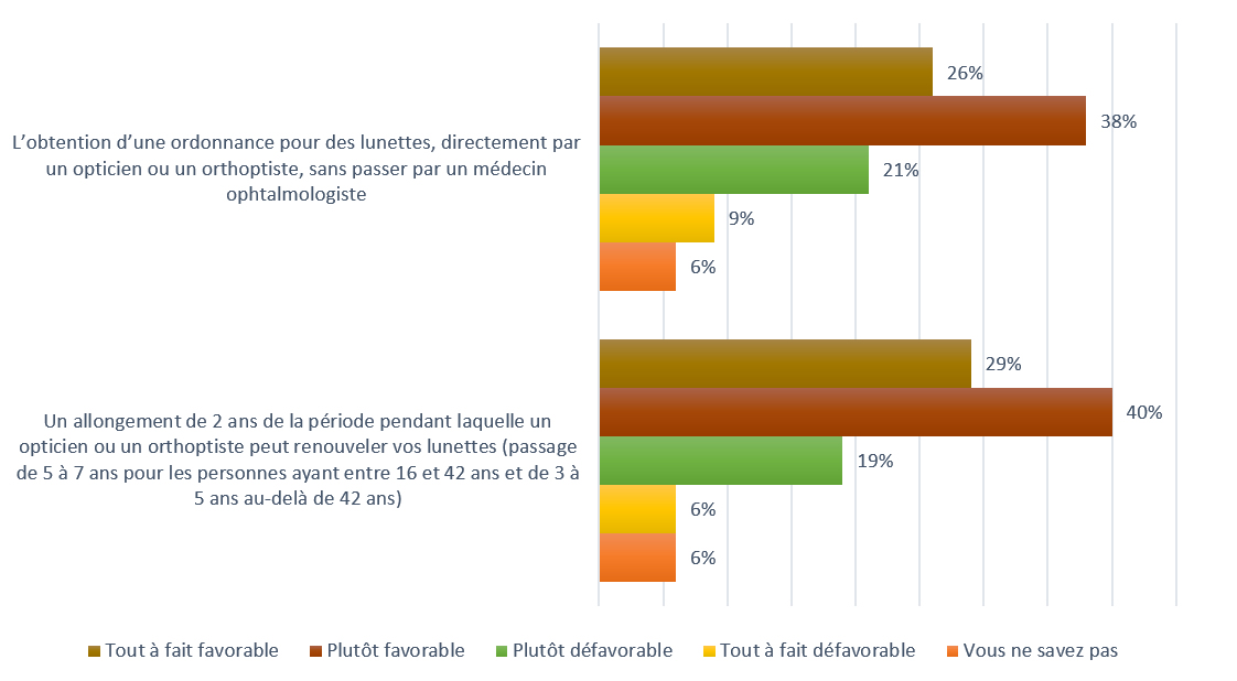 Pour faciliter l’accès à un équipement de lunettes, seriez-vous favorable ou non à… ?