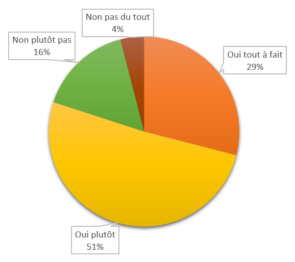 Avez-vous confiance dans votre opticien (ou orthoptiste) pour vous faire cet examen de la vue et renouveler vos lunettes ?