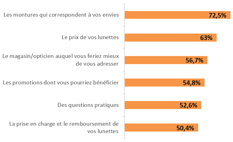 Produit, prix et expertise de l’opticien