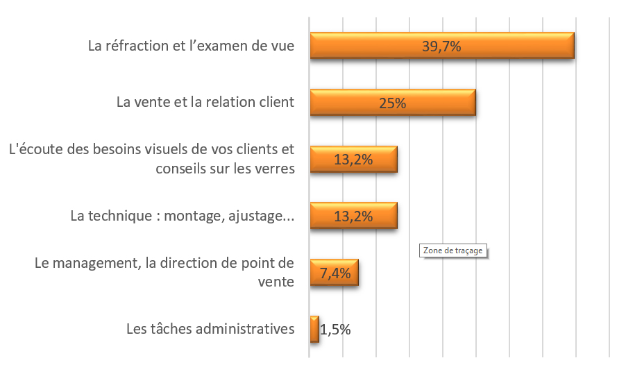 La réfraction, cœur du métier pour les jeunes diplômés