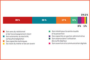 Relationnel client et adaptation : les 2 qualités valorisées par les employeurs