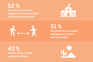 En 2021, un Français sur 4 compte déménager