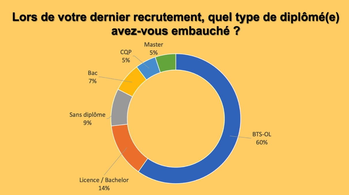 Lors de votre dernier recrutement, quel type de diplômé(e) avez-vous embauché ?