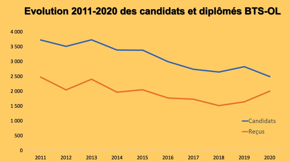 Evolution 2011-2020 des candidats et diplômés BTS-OL