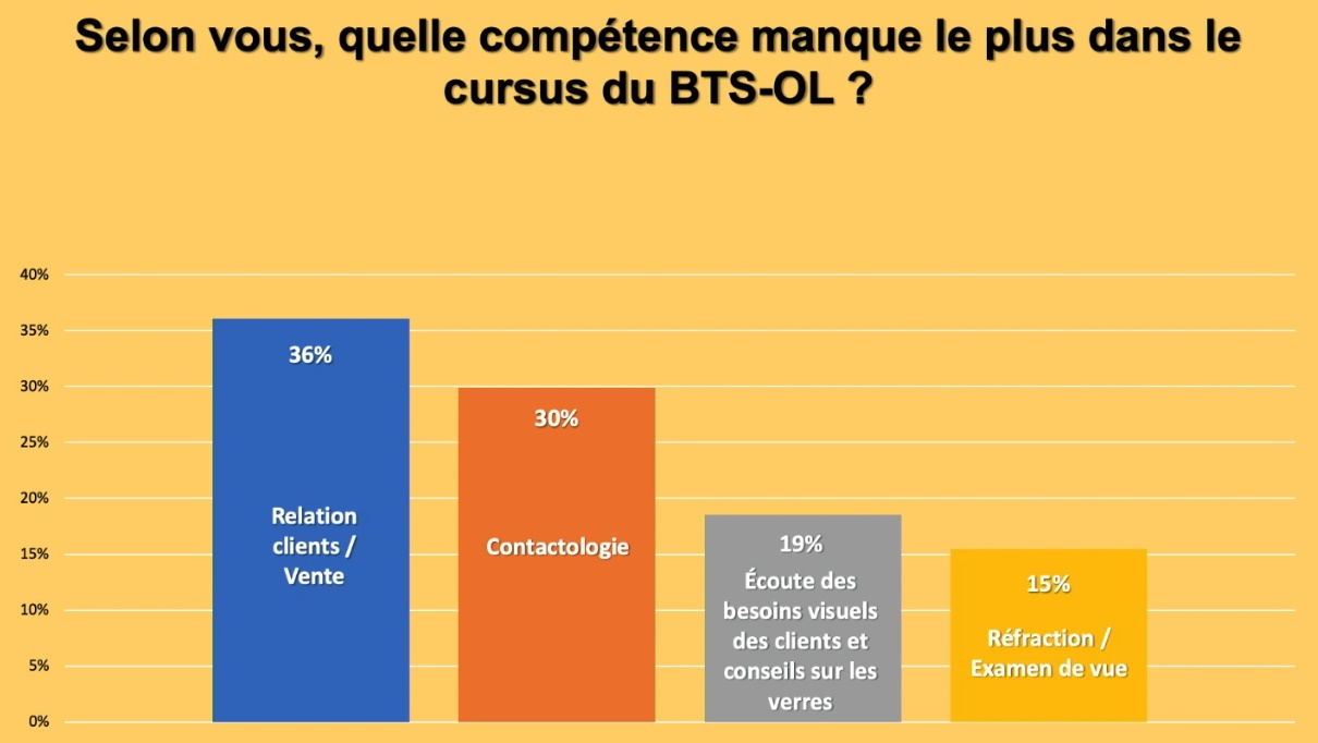 Selon vous, quelle compétence manque le plus dans le cursus du BTS-OL