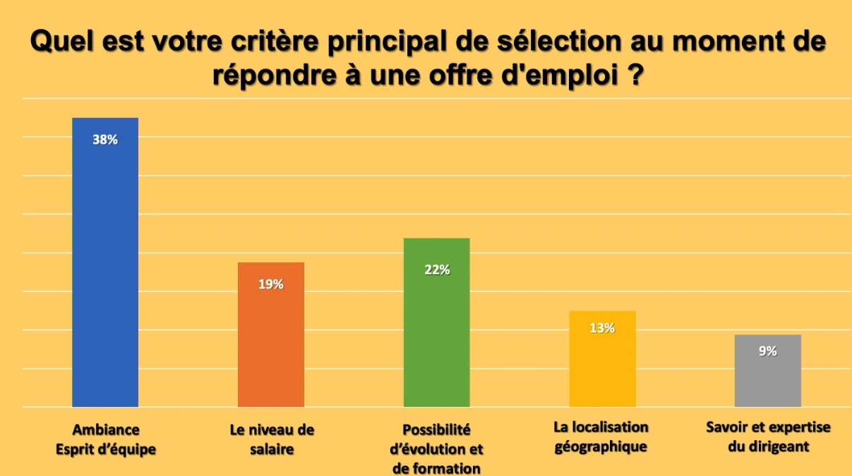 Quel est votre critère principal de sélection au moment de répondre à une offre d'emploi ?