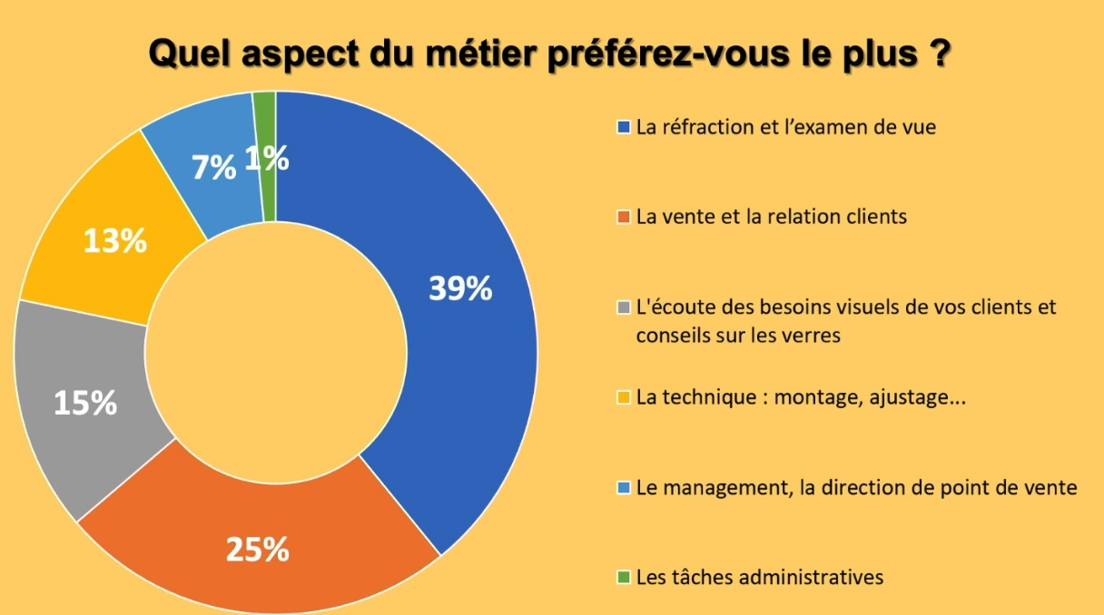 Quel aspect du métier préférez-vous le plus ?