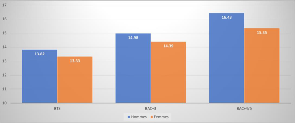 Ecarts de salaires horaires nets moyens entre hommes et femmes selon le niveau de formation