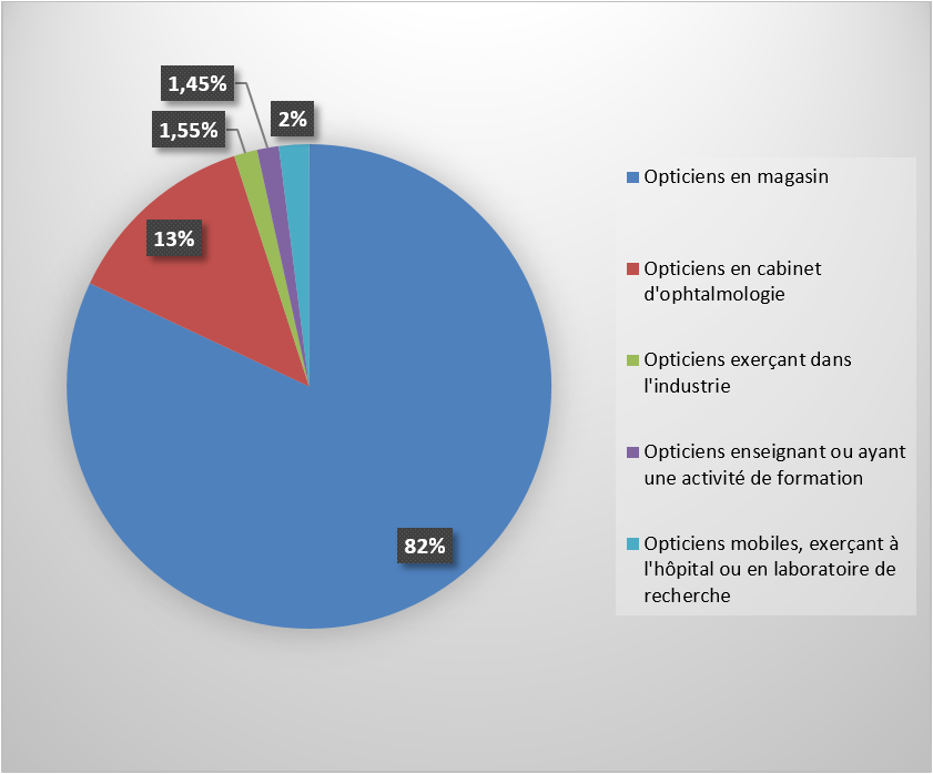 Quels sont les secteurs d’activité où exercent les opticiens