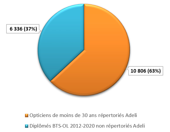 « Fuite » des diplômés 2012-2020/Répartition des 17 142 diplômés des promotions 2012-2021