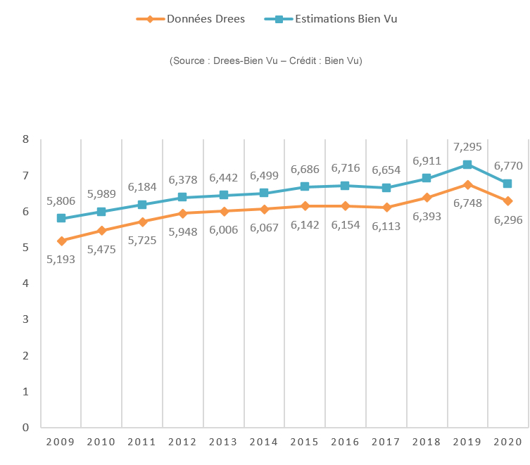 Evolution 2009-2020 du CA marché (en milliards €)