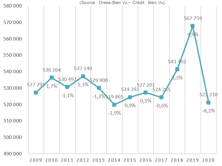 Evolution 2009-2020 du CA TTC moyen/magasin (en €)