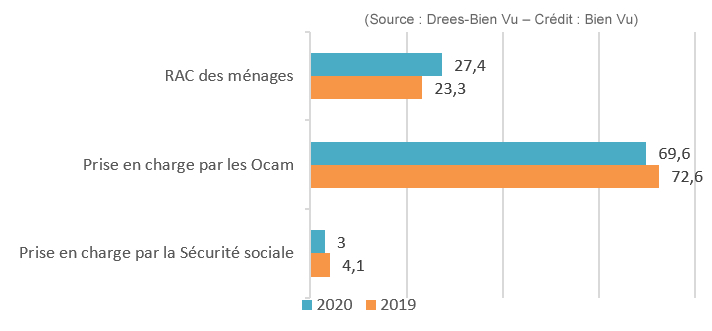 Décomposition de la dépense optique par financeur en 2019 et 2020 (en %)