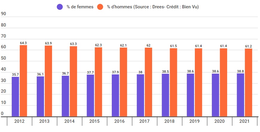 Evolution du pourcentage d’opticiens propriétaires par sexe entre 2012 et 2021