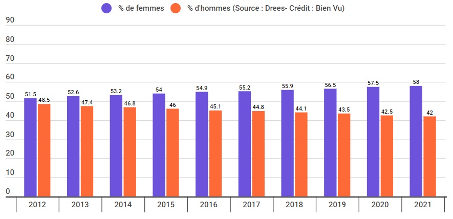 Evolution du pourcentage d’opticiens diplômés par sexe entre 2012 et 2021