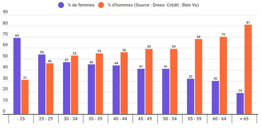 Pourcentage d’opticiens propriétaires par tranche d’âge et par sexe