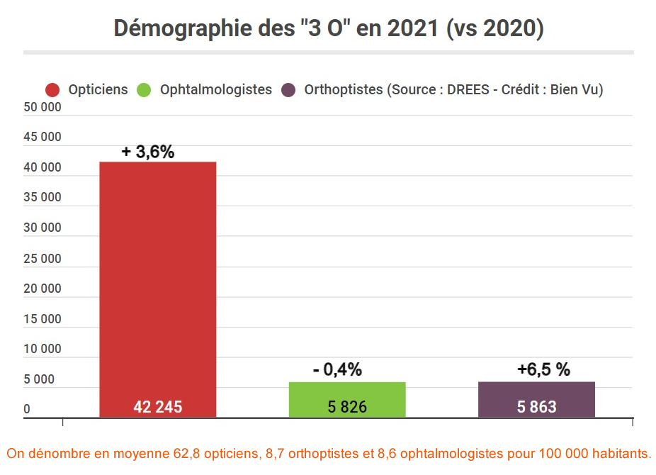 Démographie des 3 "O" en 2021