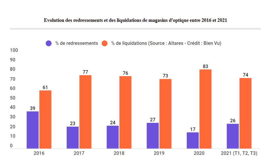 Evolution des redressements et des liquidations de magasins d'optique entre 2016 et 2021