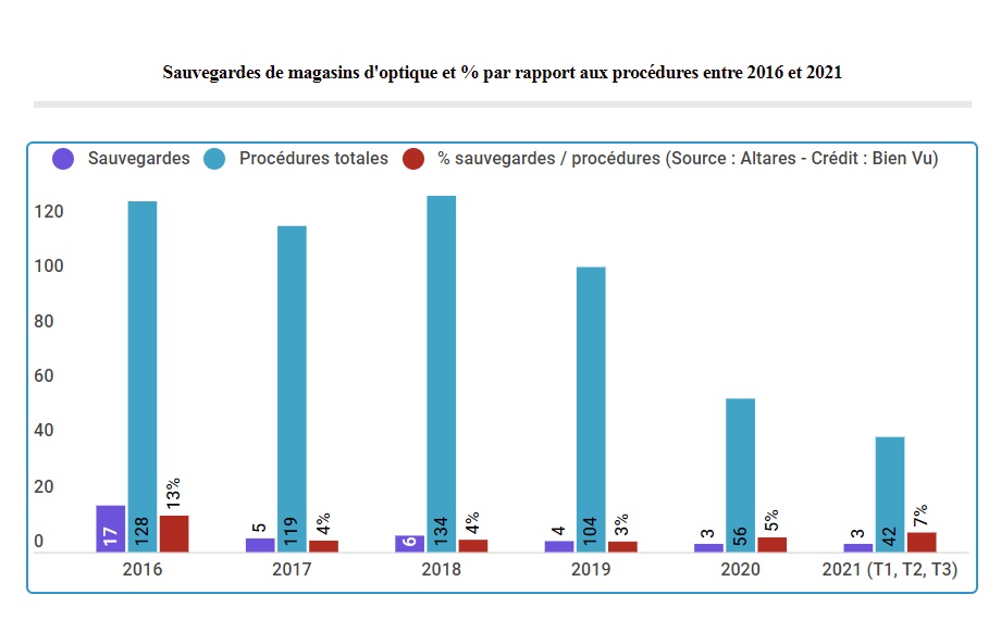 Sauvegardes de magasins d'optique et % par rapport aux procédures entre 2016 et 2021