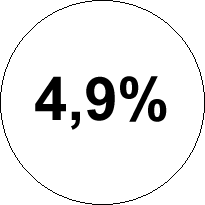 4,9%