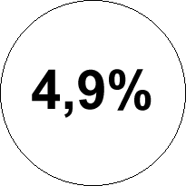 Le taux de résultat des magasins tombe en-dessous de 5%