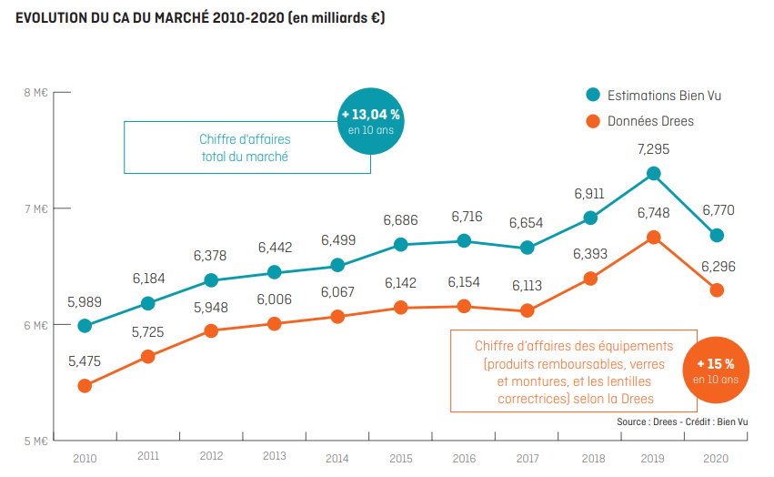 Evolution du CA du marché 2010-2020