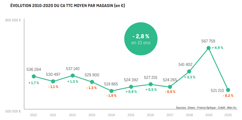 Evolution 2010-2020 du CA TTC moyen par magasin