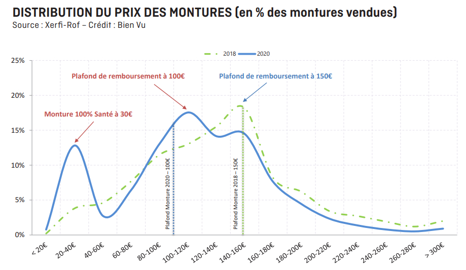 Distribution du prix des montures