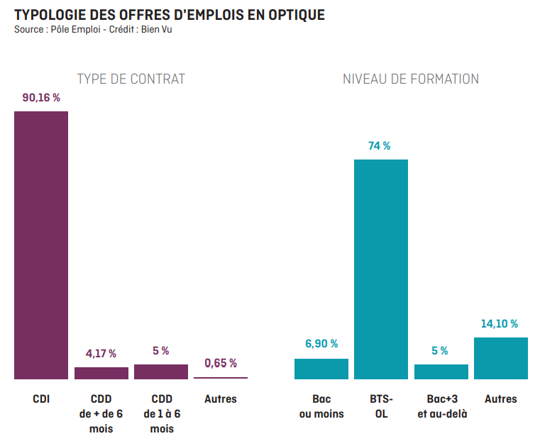 Typologie des offres d'emplois en optique