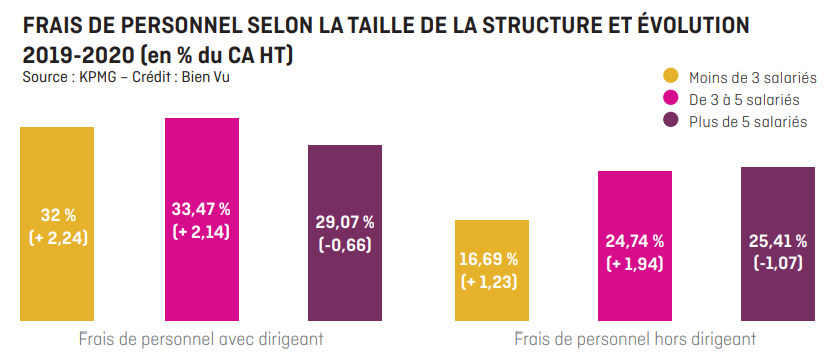 Frais de personnel selon la taille de la structure et évolution 2019-2020