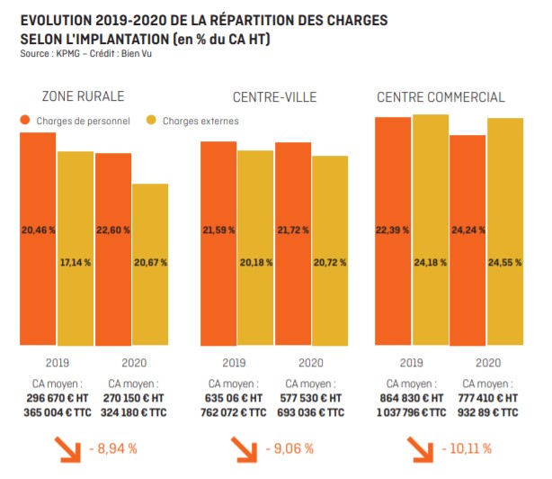 Evolution 2019-2020 de la répartition des charges selon l'implantation