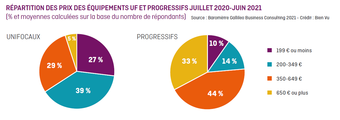 Répartition des prix des équipements Répartition des prix des équipements