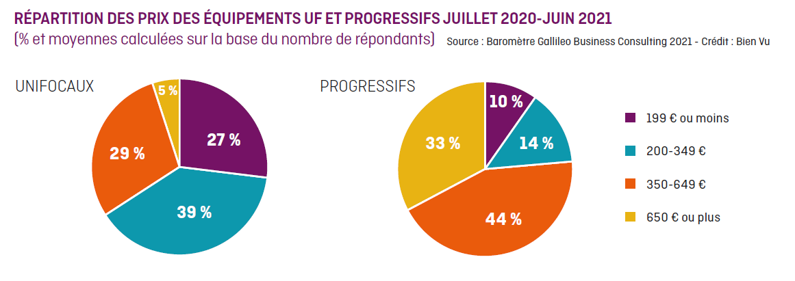 Répartition des prix des équipements