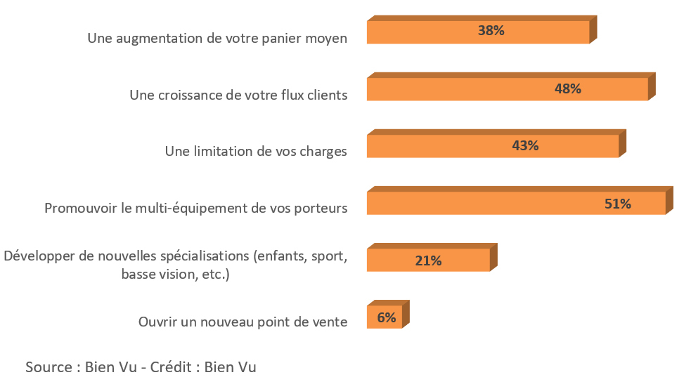 Quels leviers de performance allez-vous privilégier en 2022 ?