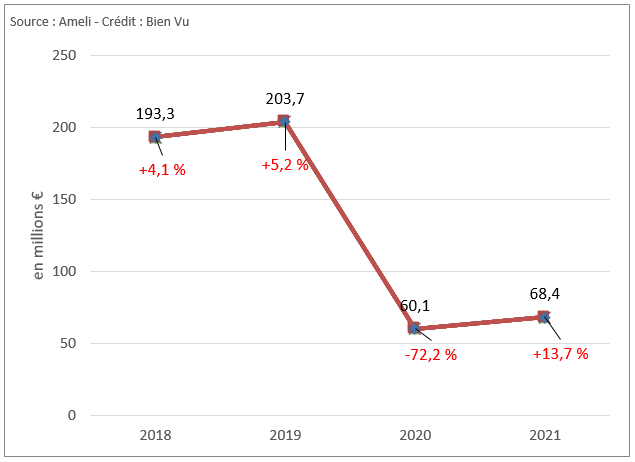 Remboursements des équipements optiques par l’Assurance maladie 2018-2021 Remboursements des équipements optiques par l’Assurance maladie 2018-2021