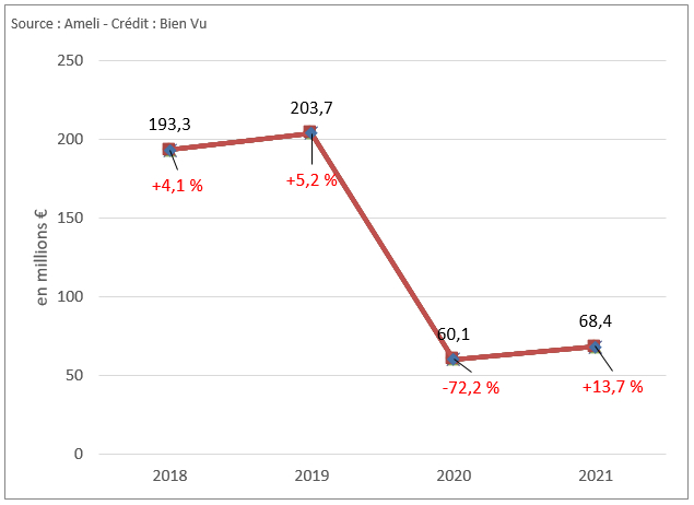 Remboursements des équipements optiques par l’Assurance maladie 2018-2021