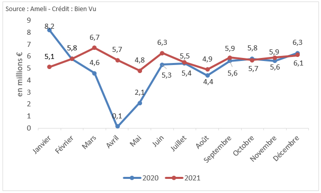 Evolutions mensuelles des prises en charge par l’Assurance maladie 2020-2021 Evolutions mensuelles des prises en charge par l’Assurance maladie 2020-2021