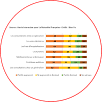 Que veulent les Français pour un meilleur accès aux soins ?