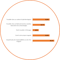 Le travail chez un ophtalmologiste séduit de plus en plus de jeunes opticiens