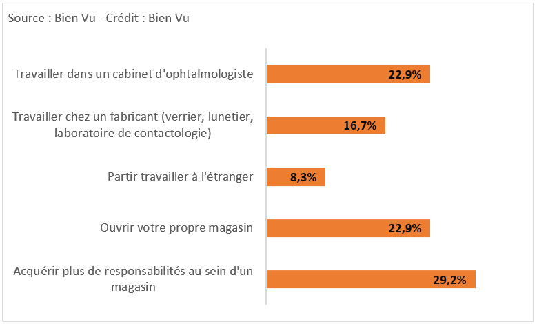 Le travail aidé chez un ophtalmologiste, une aspiration en hausse