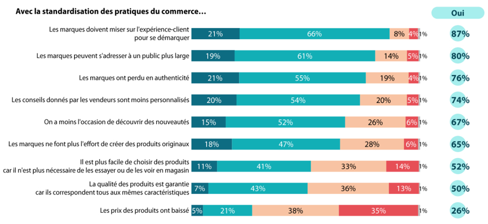 Avec la standardisation des pratiques du commerce