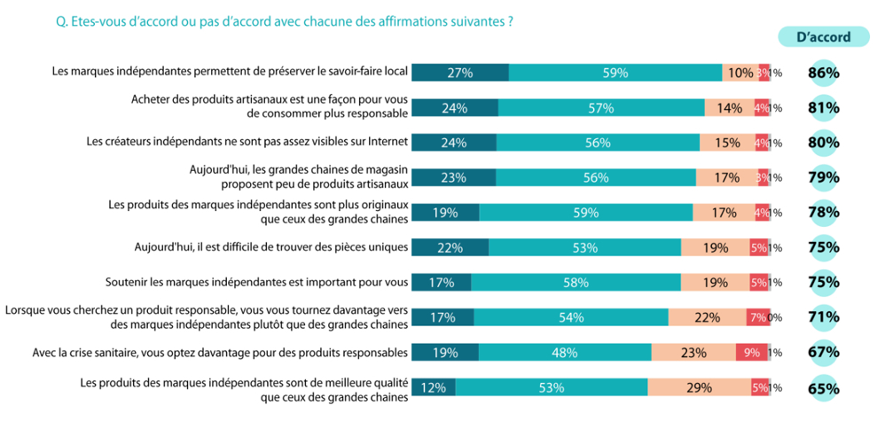 Etes-vous d'accord ou pas d'accord avec chacune des affirmations suivantes ?