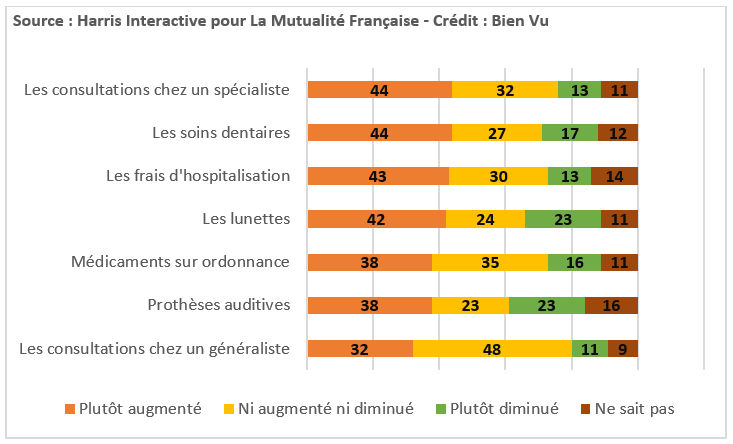 100% Santé : pour 4 sur Français sur 10, un RAC en hausse